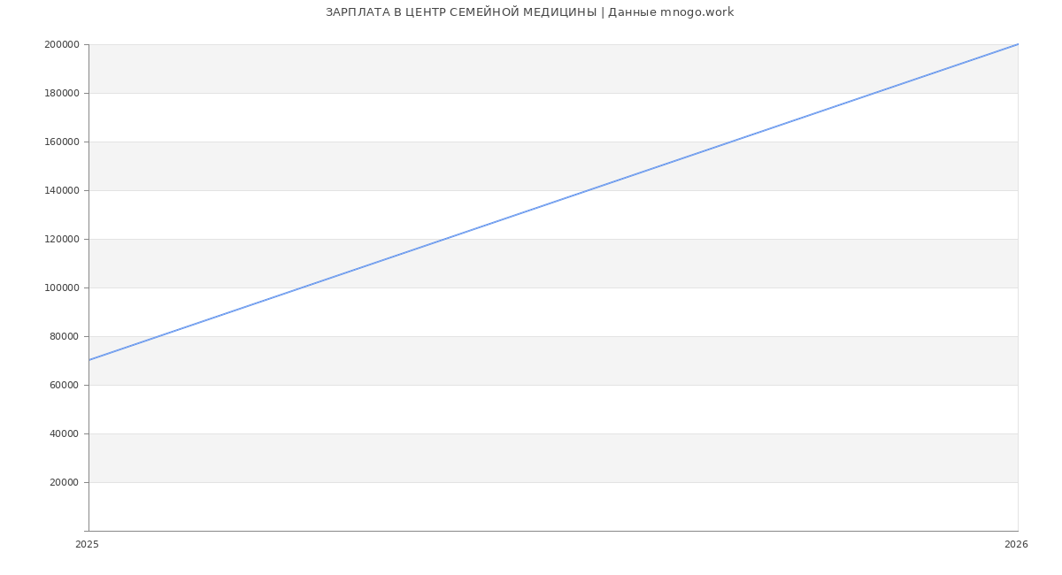 Статистика зарплат ЦЕНТР СЕМЕЙНОЙ МЕДИЦИНЫ