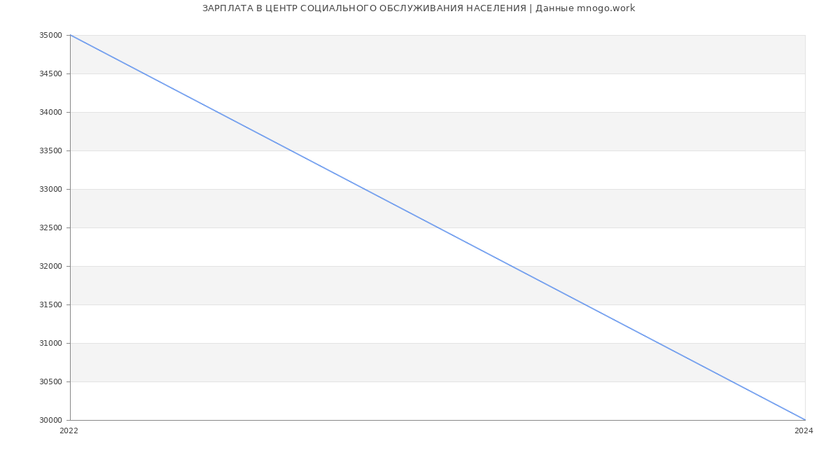 Статистика зарплат ЦЕНТР СОЦИАЛЬНОГО ОБСЛУЖИВАНИЯ НАСЕЛЕНИЯ