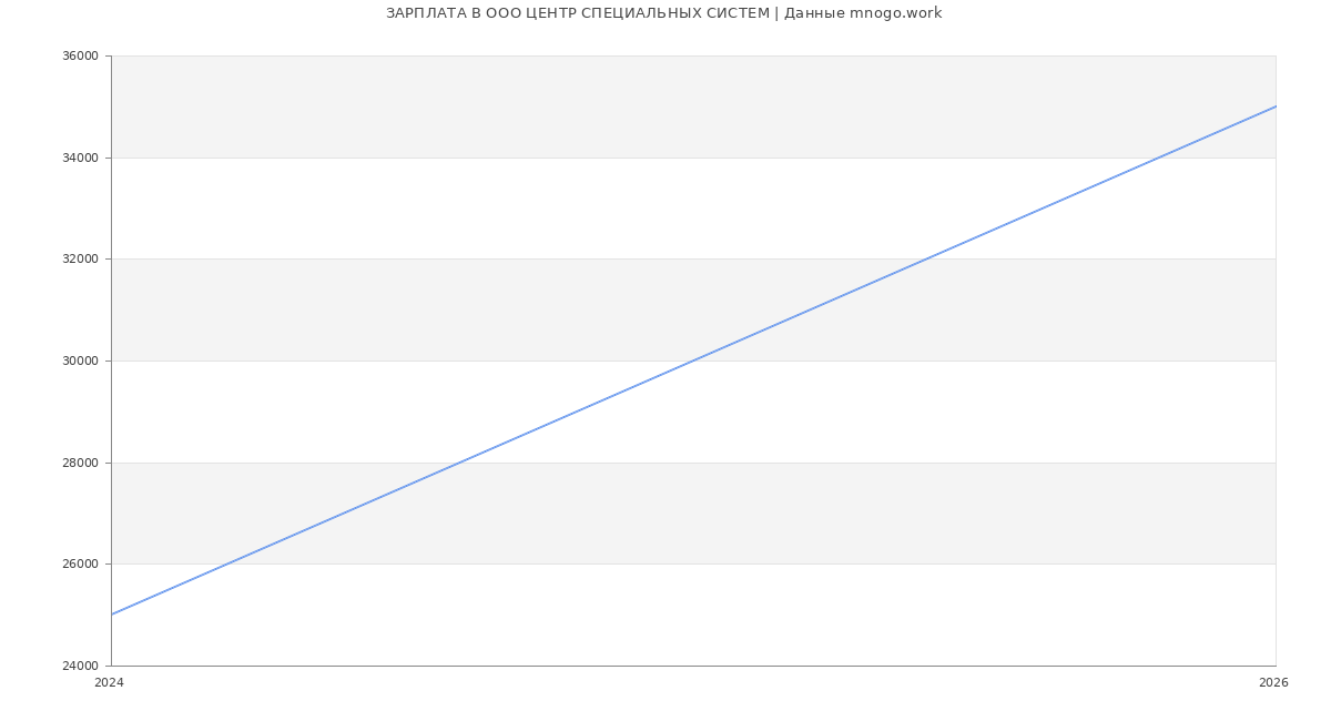 Статистика зарплат в ЦЕНТР СПЕЦИАЛЬНЫХ СИСТЕМ