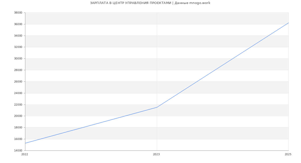 Статистика зарплат ЦЕНТР УПРАВЛЕНИЯ ПРОЕКТАМИ