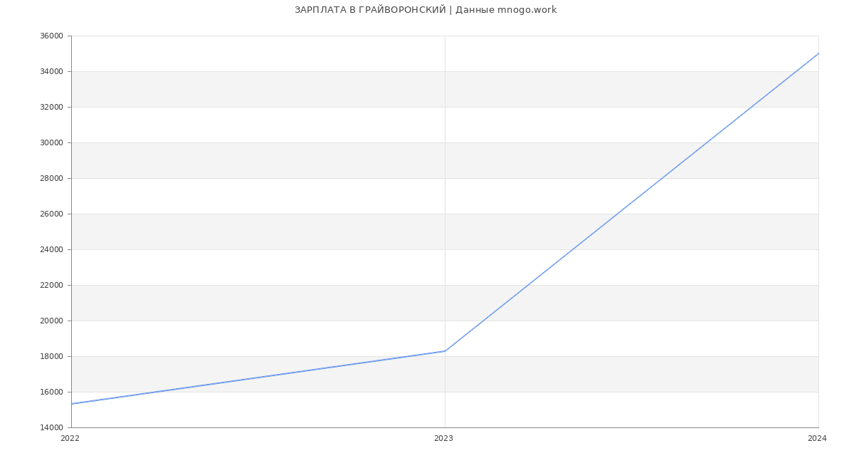 Статистика зарплат ГРАЙВОРОНСКИЙ