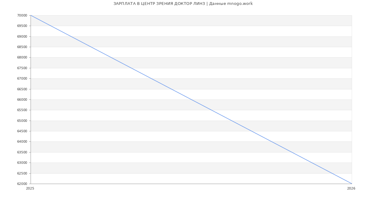 Статистика зарплат ЦЕНТР ЗРЕНИЯ ДОКТОР ЛИНЗ
