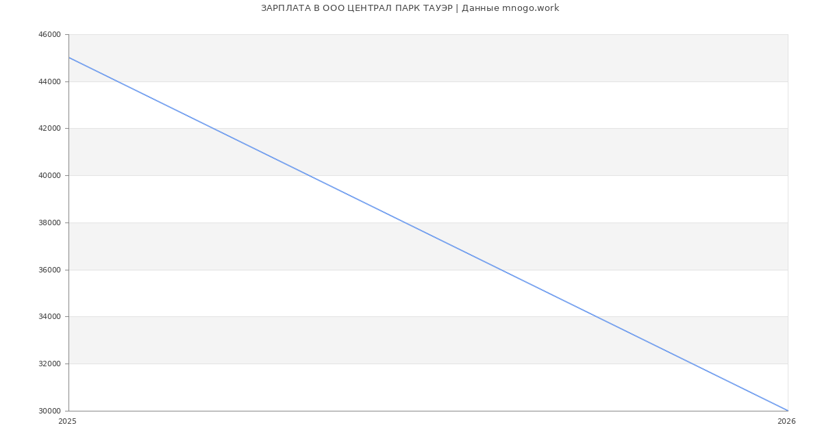 Статистика зарплат в ЦЕНТРАЛ ПАРК ТАУЭР