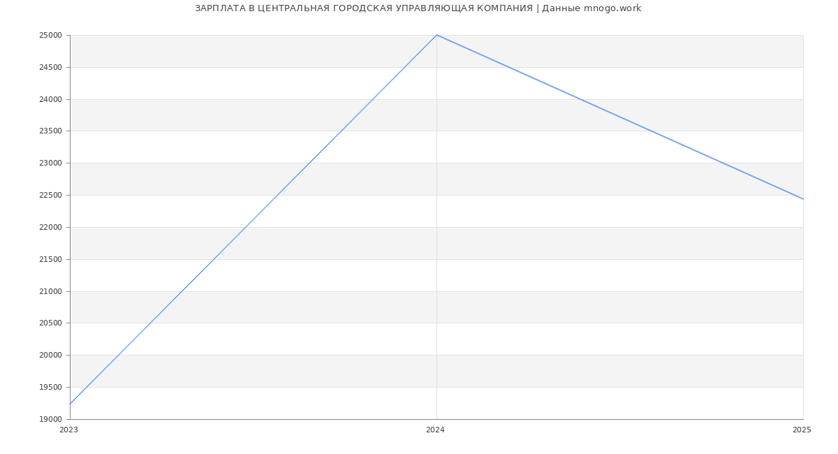 Статистика зарплат ЦЕНТРАЛЬНАЯ ГОРОДСКАЯ УПРАВЛЯЮЩАЯ КОМПАНИЯ