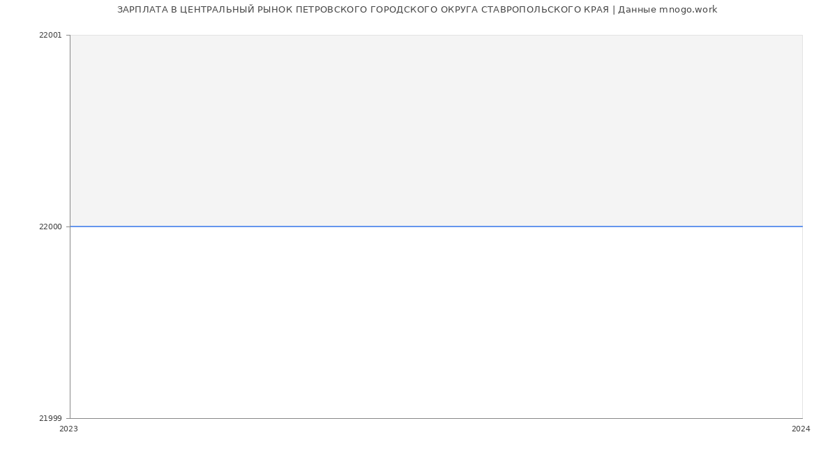 Статистика зарплат ЦЕНТРАЛЬНЫЙ РЫНОК ПЕТРОВСКОГО ГОРОДСКОГО ОКРУГА СТАВРОПОЛЬСКОГО КРАЯ