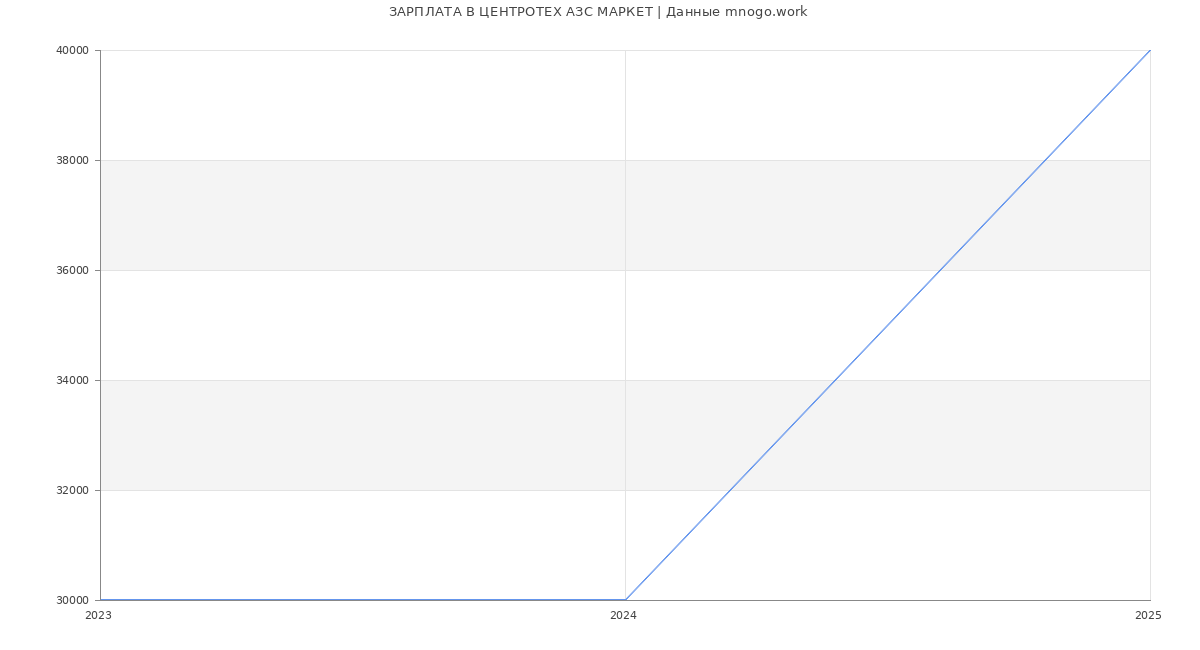Статистика зарплат ЦЕНТРОТЕХ АЗС МАРКЕТ