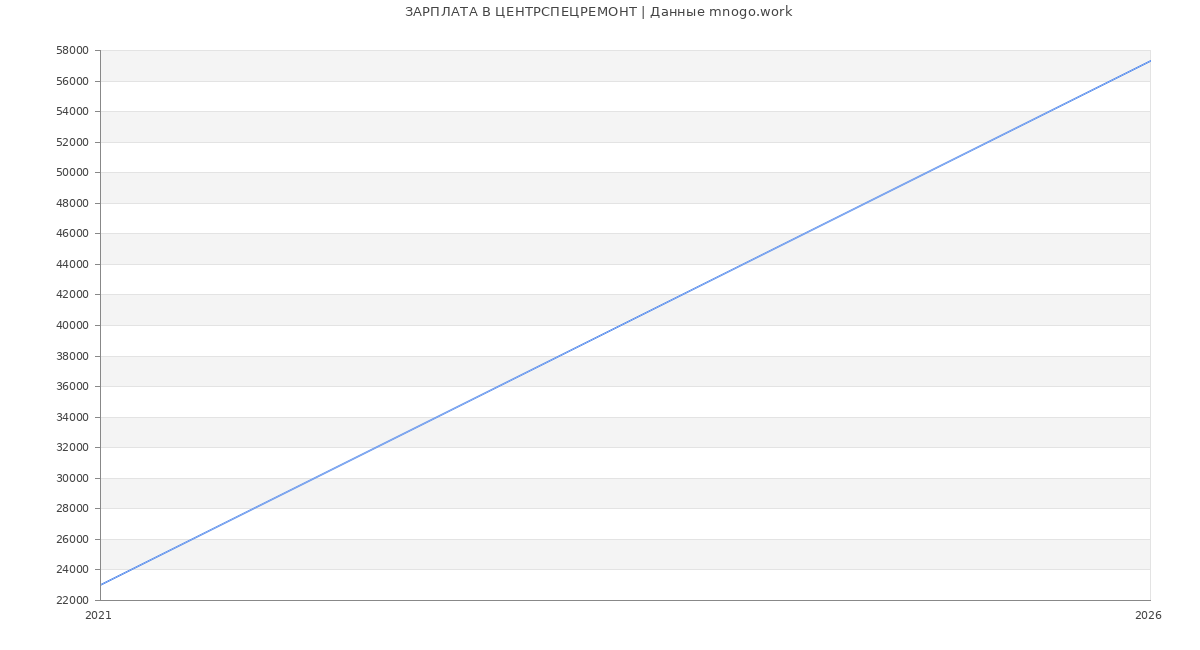 Статистика зарплат ЦЕНТРСПЕЦРЕМОНТ