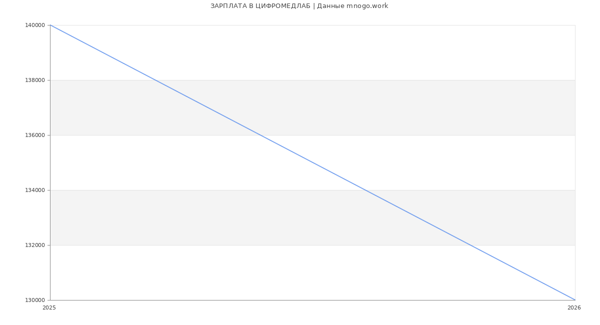 Статистика зарплат ЦИФРОМЕДЛАБ