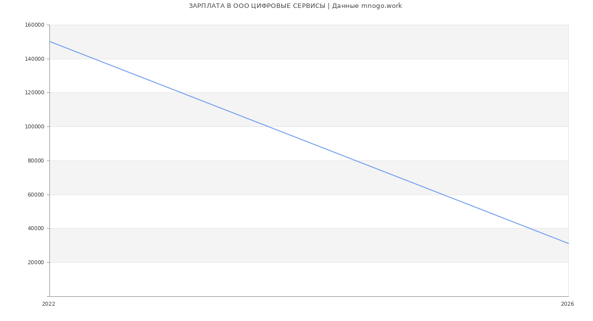 Статистика зарплат в ЦИФРОВЫЕ СЕРВИСЫ