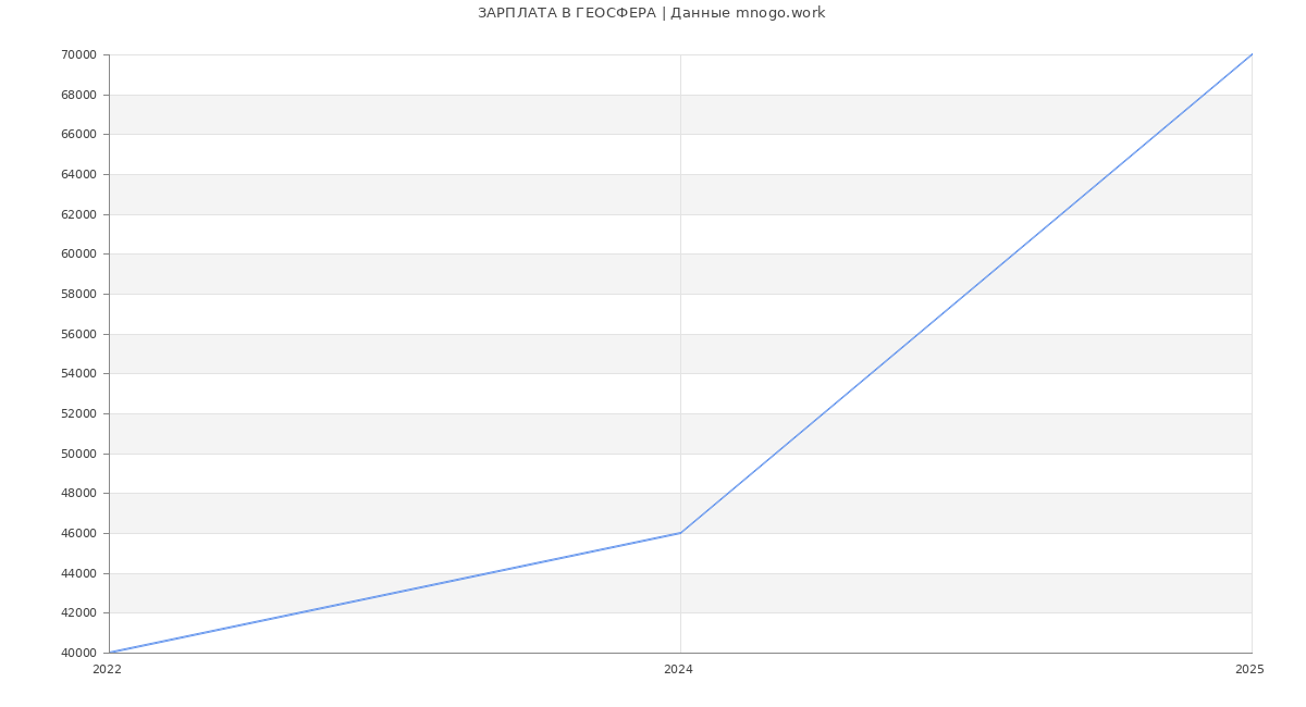Статистика зарплат ГЕОСФЕРА