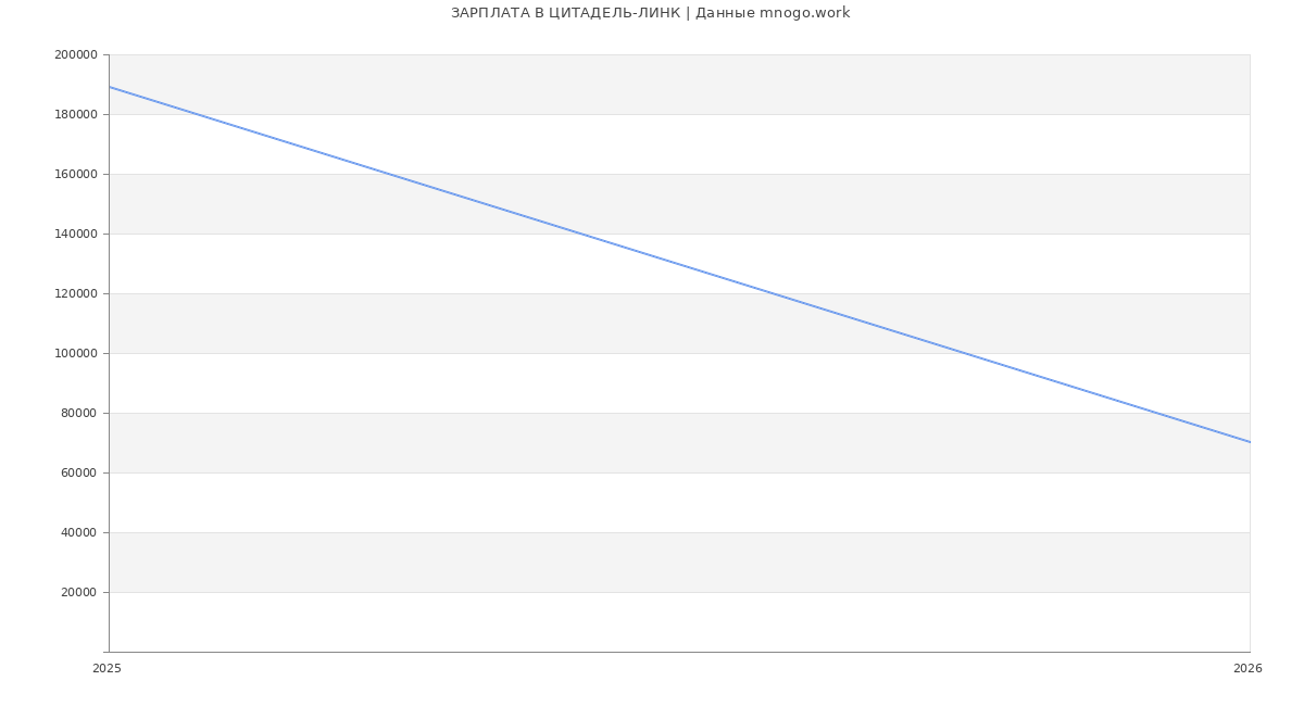Статистика зарплат ЦИТАДЕЛЬ-ЛИНК