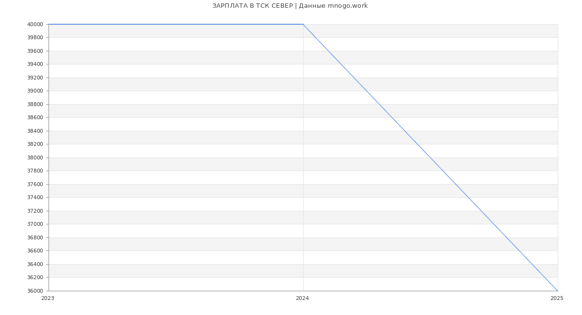 Статистика зарплат ТСК СЕВЕР