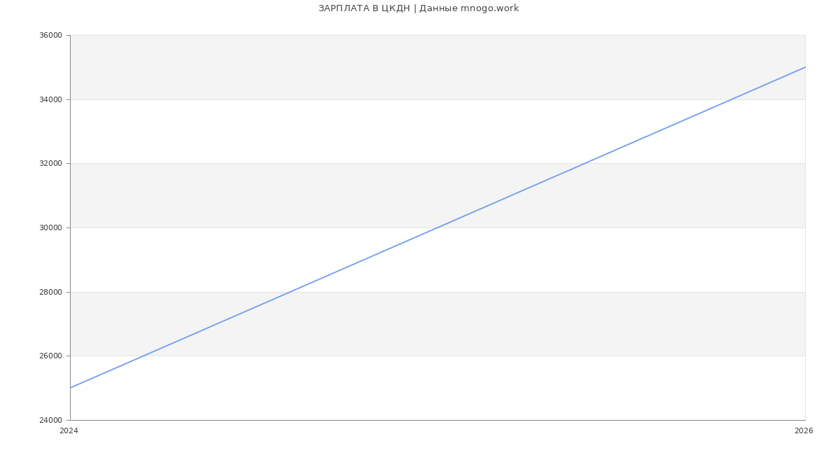 Статистика зарплат ЦКДН