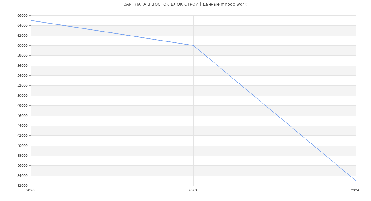 Статистика зарплат ВОСТОК БЛОК СТРОЙ