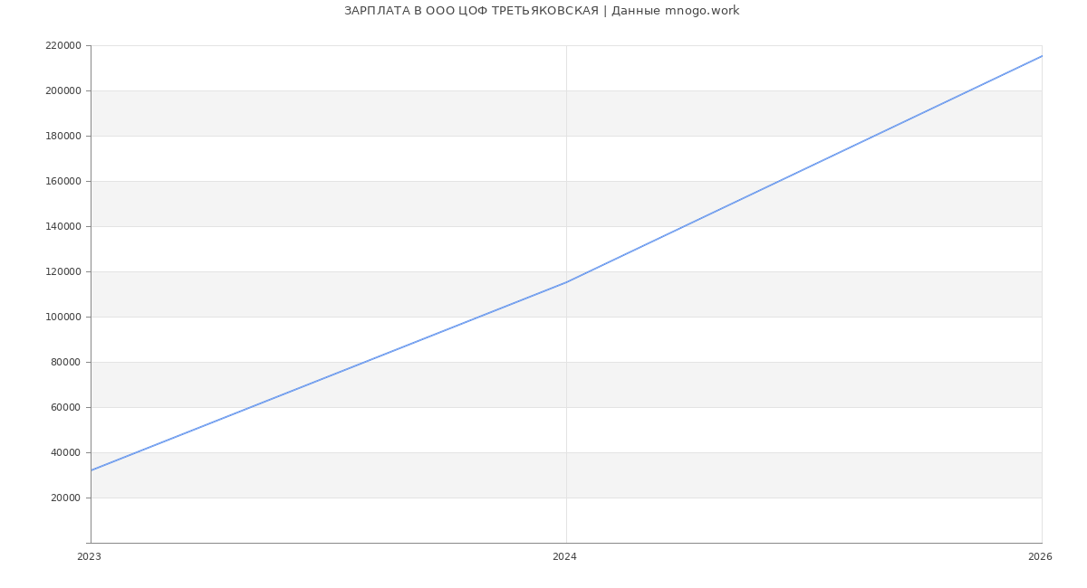 Статистика зарплат в ЦОФ ТРЕТЬЯКОВСКАЯ