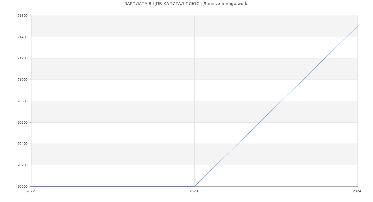 Статистика зарплат ЦПБ КАПИТАЛ ПЛЮС