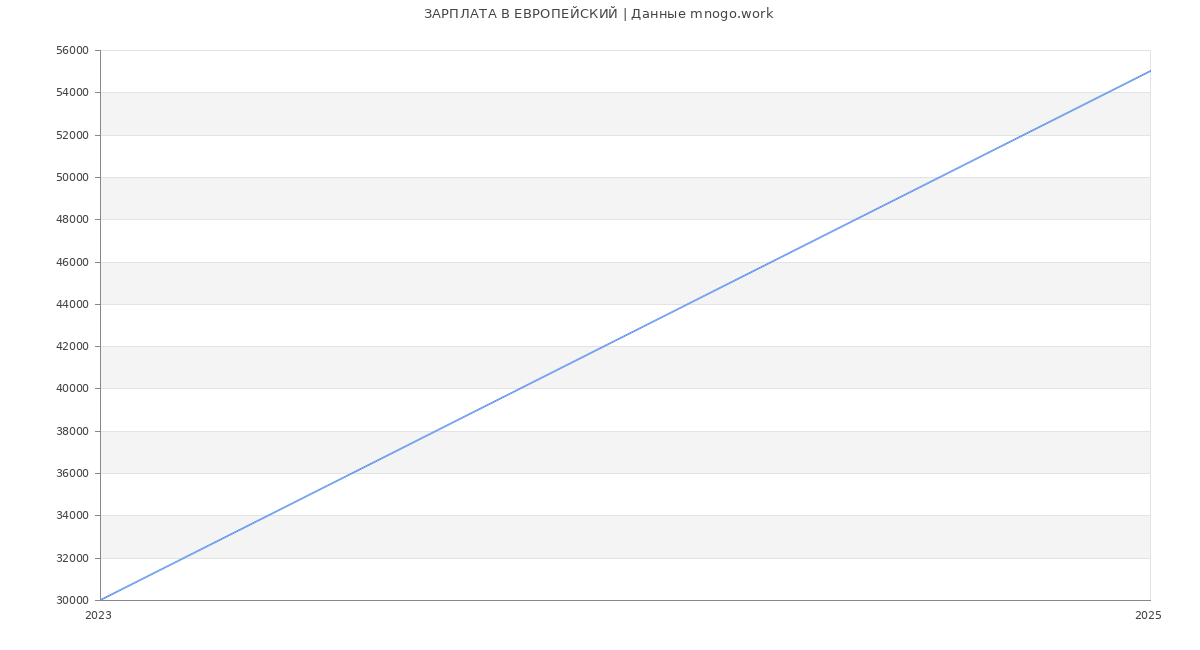 Статистика зарплат ЕВРОПЕЙСКИЙ