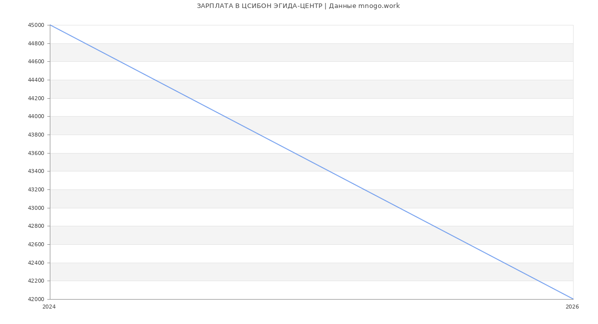 Статистика зарплат ЦСИБОН ЭГИДА-ЦЕНТР