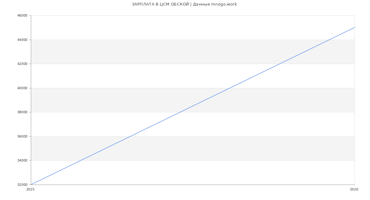 Статистика зарплат ЦСМ ОБСКОЙ
