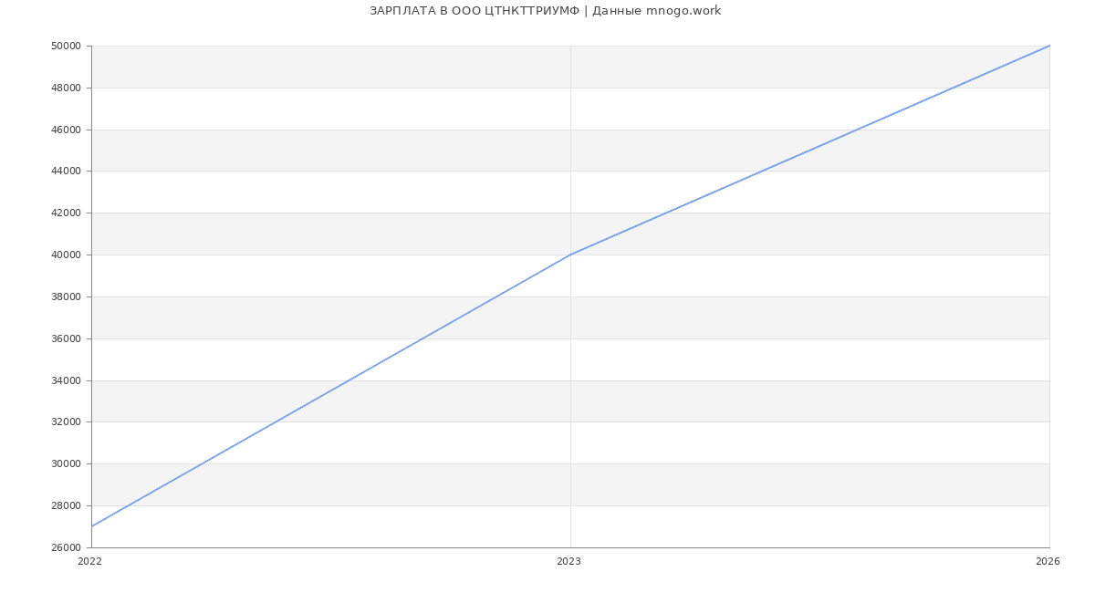 Статистика зарплат в ТРИУМФ