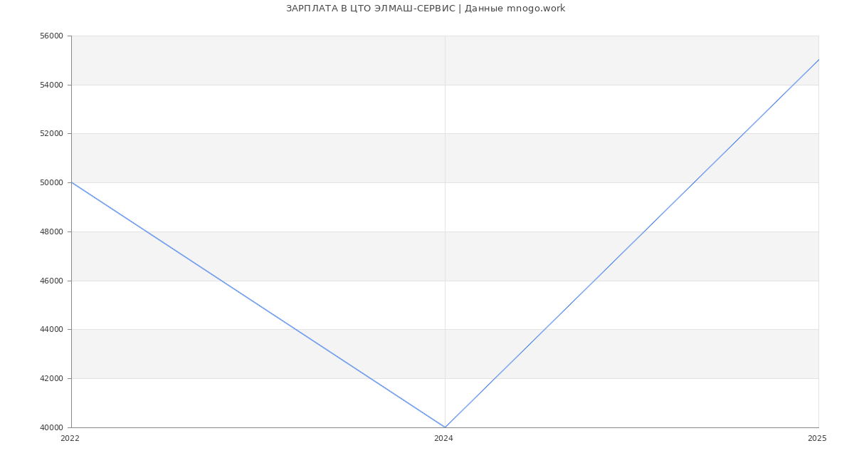 Статистика зарплат ЦТО ЭЛМАШ-СЕРВИС