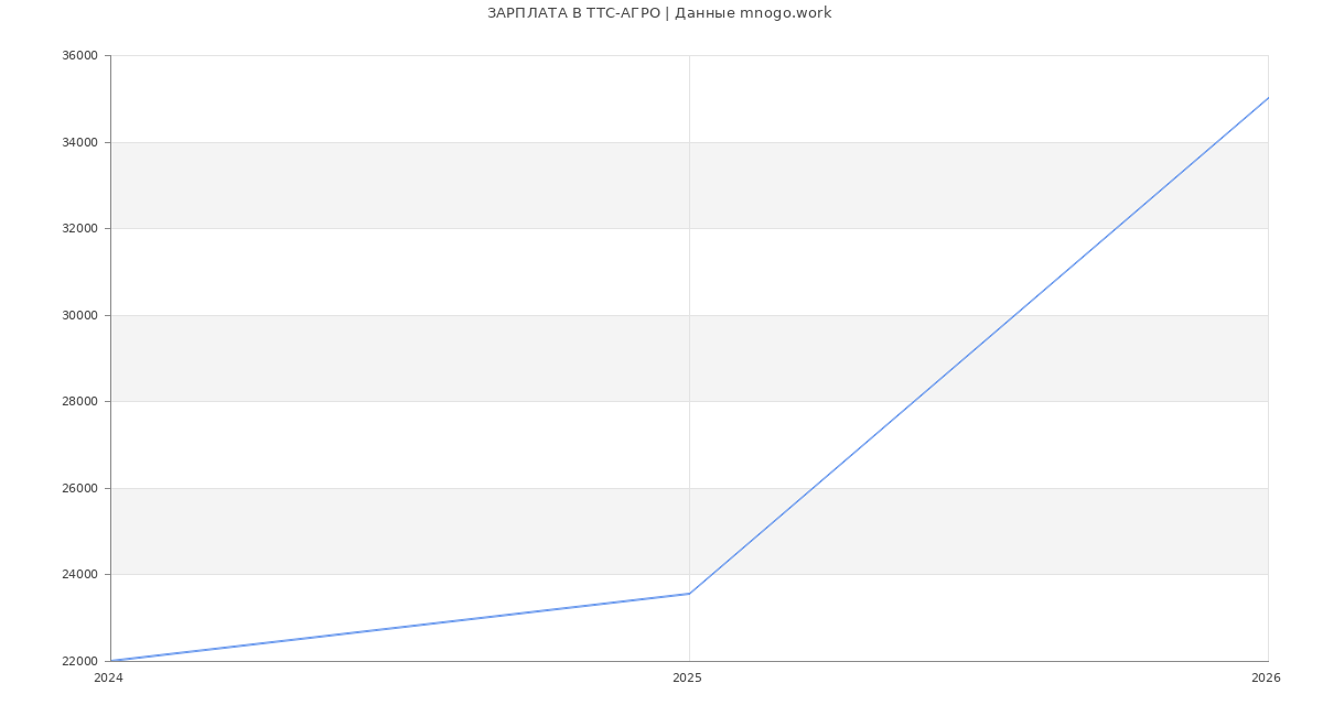 Статистика зарплат ТТС-АГРО