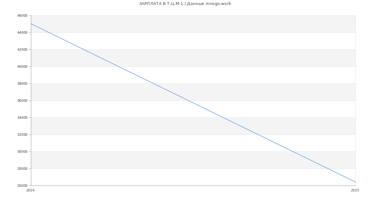 Статистика зарплат Т.Ц.М-1