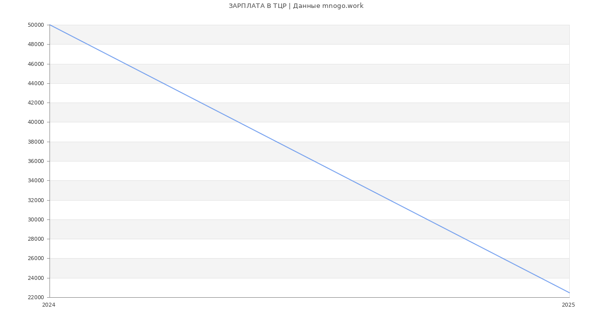 Статистика зарплат ТЦР