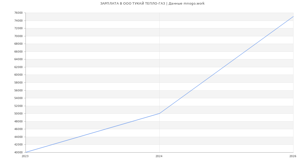 Статистика зарплат в ТУКАЙ ТЕПЛО-ГАЗ