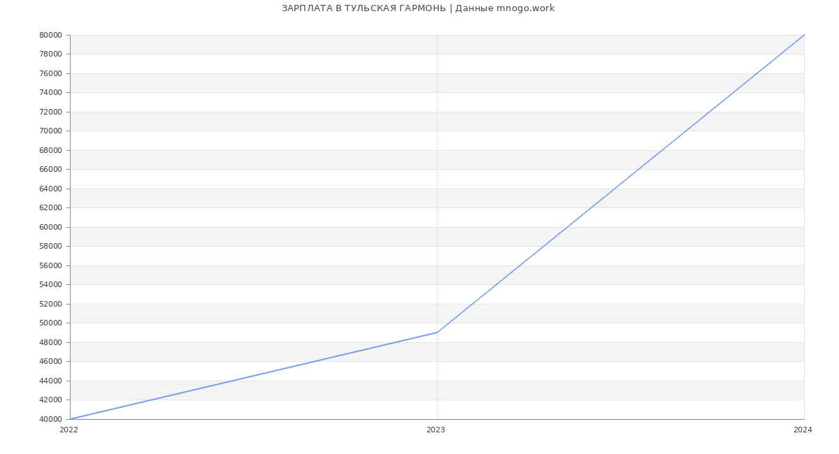 Статистика зарплат ТУЛЬСКАЯ ГАРМОНЬ