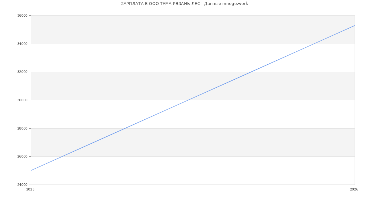 Статистика зарплат в ТУМА-РЯЗАНЬ-ЛЕС