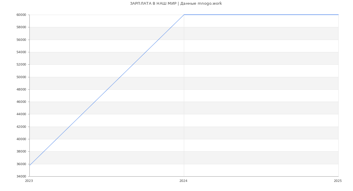 Статистика зарплат НАШ МИР