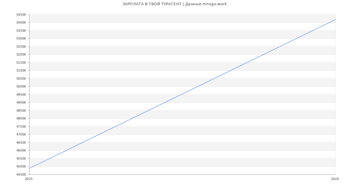 Статистика зарплат ТВОЙ ТУРАГЕНТ