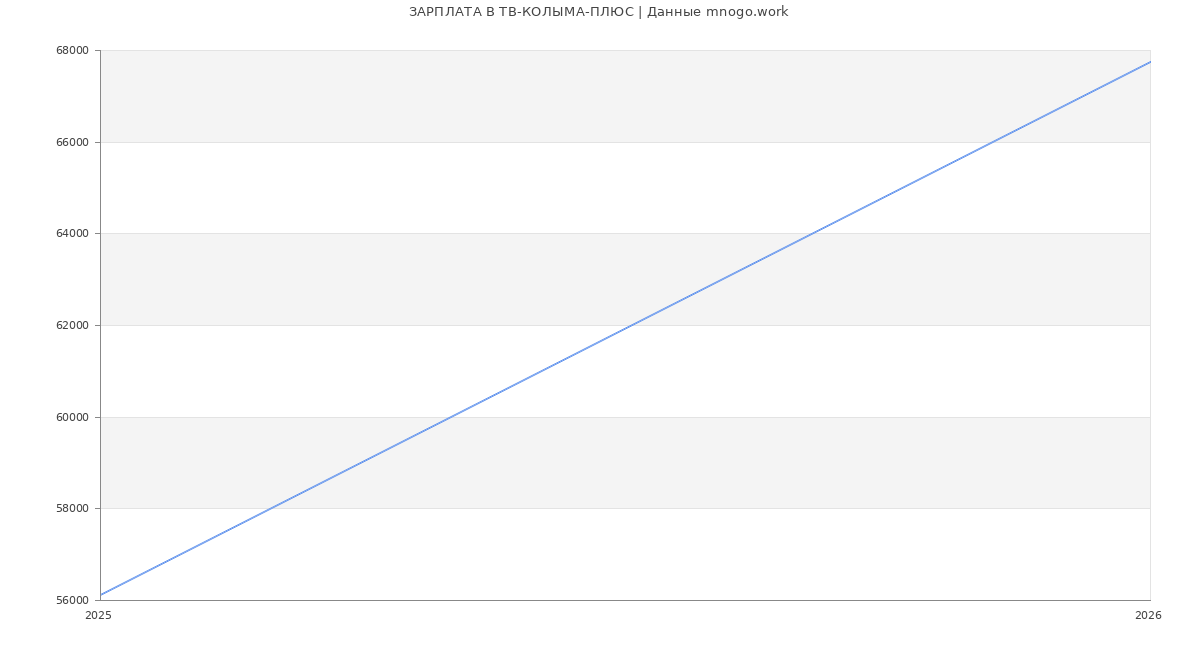 Статистика зарплат ТВ-КОЛЫМА-ПЛЮС