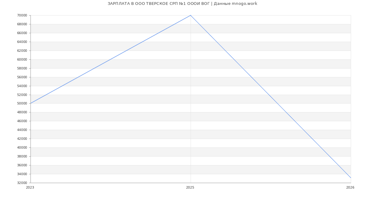 Статистика зарплат в ТВЕРСКОЕ СРП №1И ВОГ