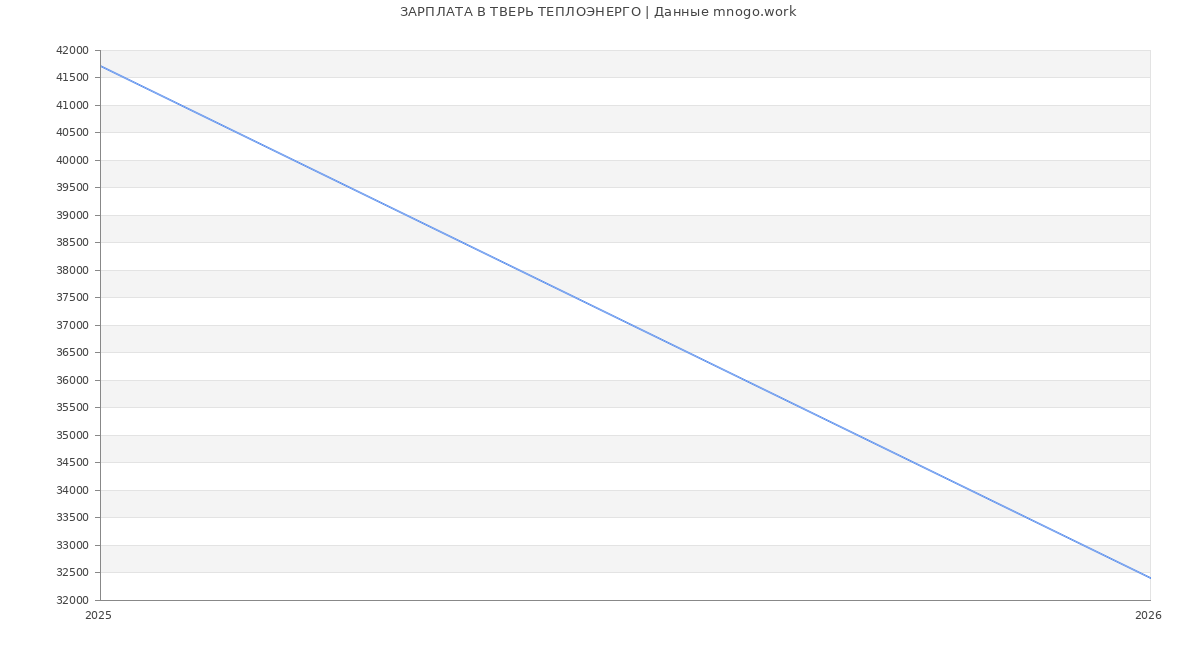 Статистика зарплат ТВЕРЬ ТЕПЛОЭНЕРГО