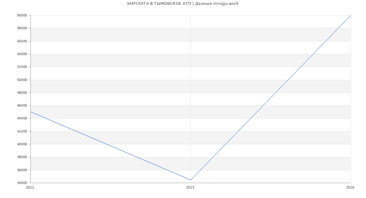 Статистика зарплат ТЫМОВСКОЕ АТП