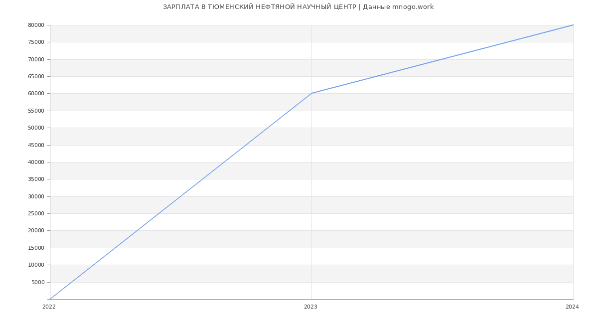 Статистика зарплат ТЮМЕНСКИЙ НЕФТЯНОЙ НАУЧНЫЙ ЦЕНТР