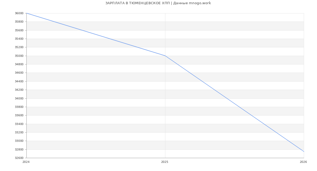 Статистика зарплат ТЮМЕНЦЕВСКОЕ ХПП