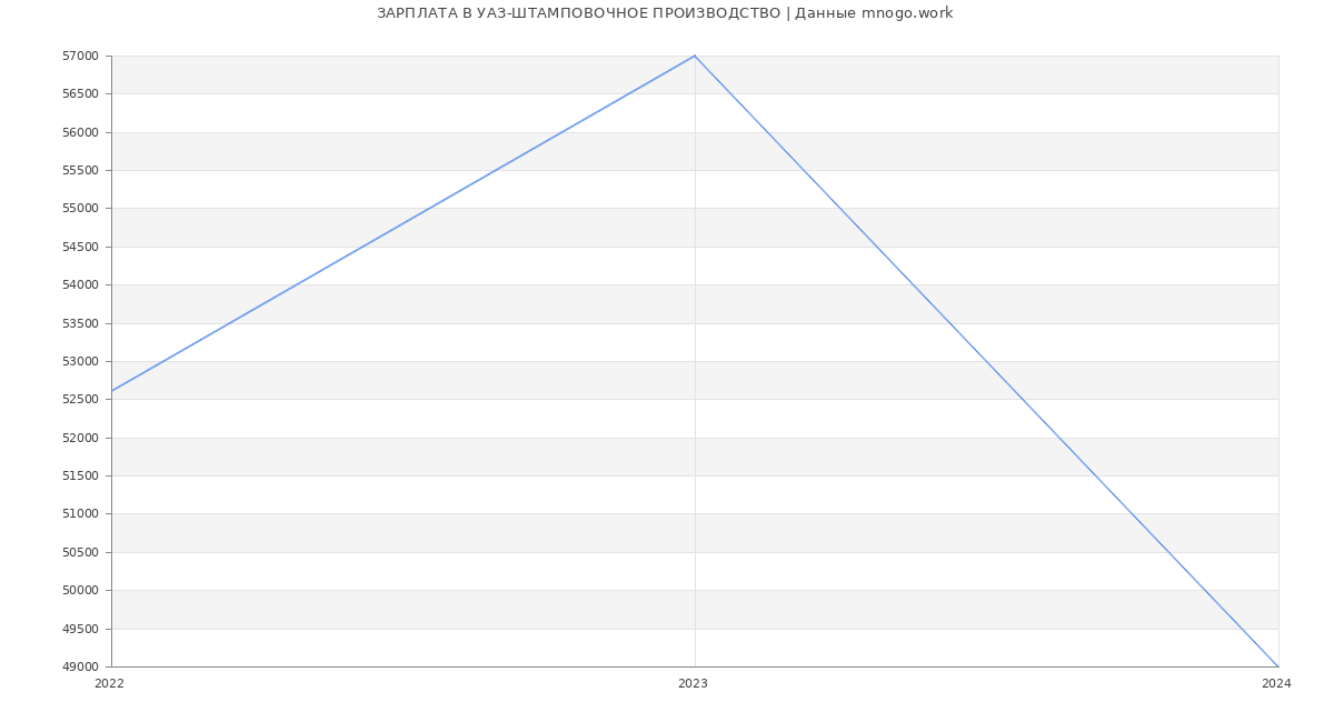 Статистика зарплат УАЗ-ШТАМПОВОЧНОЕ ПРОИЗВОДСТВО
