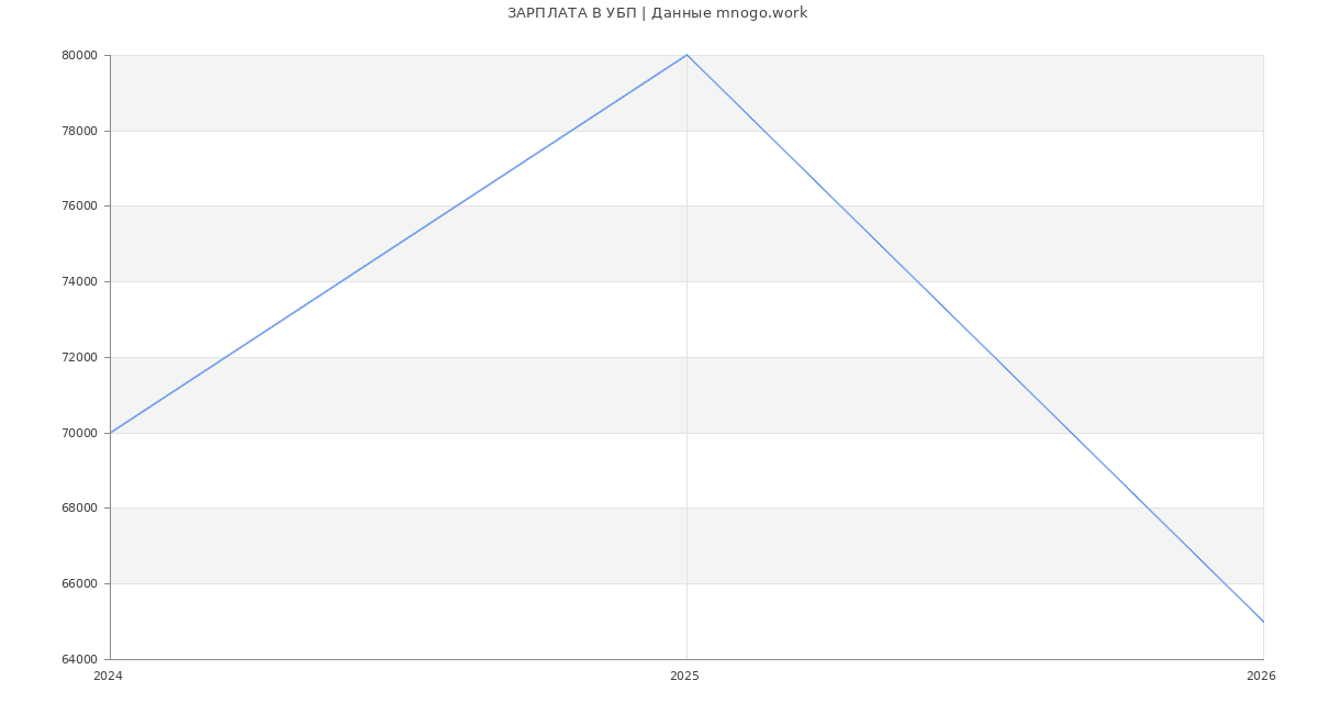 Статистика зарплат УБП