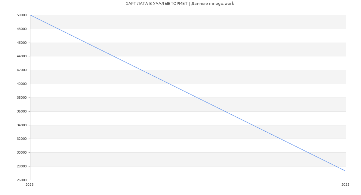 Статистика зарплат УЧАЛЫВТОРМЕТ