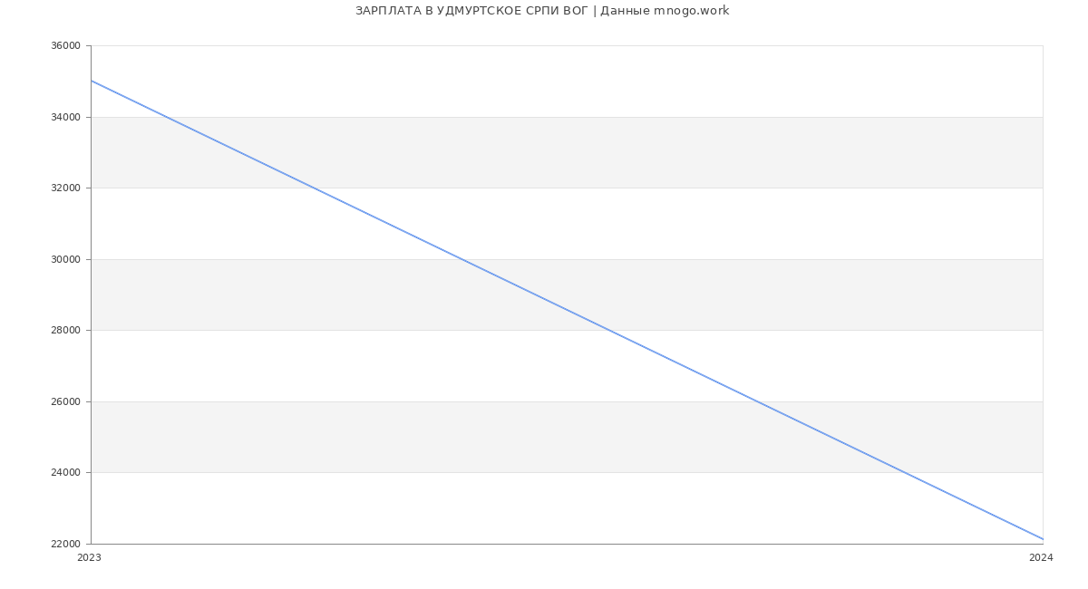Статистика зарплат УДМУРТСКОЕ СРПИ ВОГ