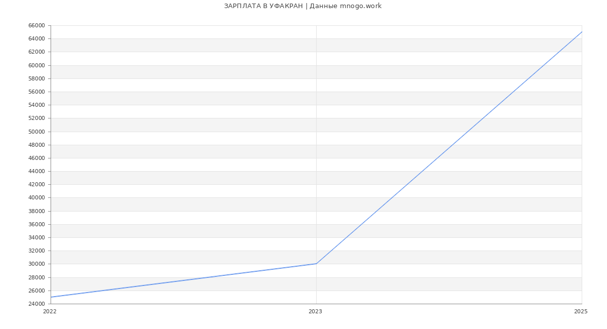 Статистика зарплат УФАКРАН