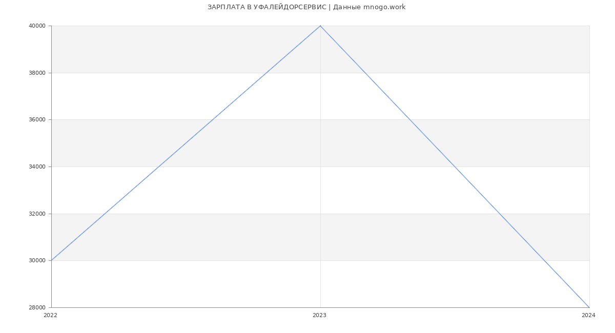 Статистика зарплат УФАЛЕЙДОРСЕРВИС