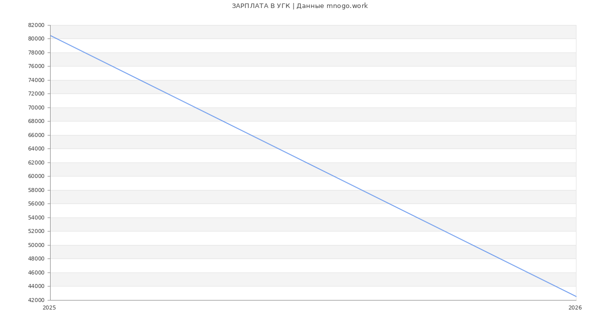 Статистика зарплат УГК