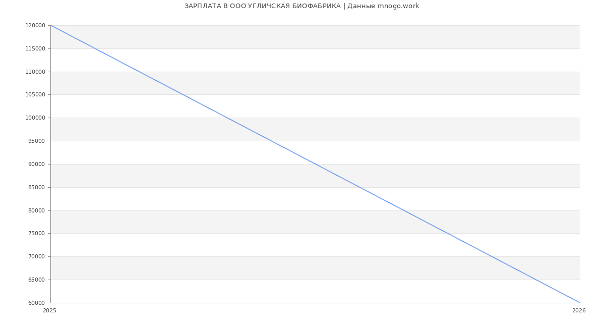 Статистика зарплат в УГЛИЧСКАЯ БИОФАБРИКА