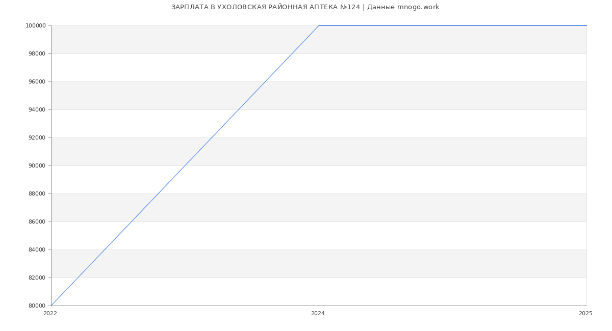 Статистика зарплат УХОЛОВСКАЯ РАЙОННАЯ АПТЕКА №124