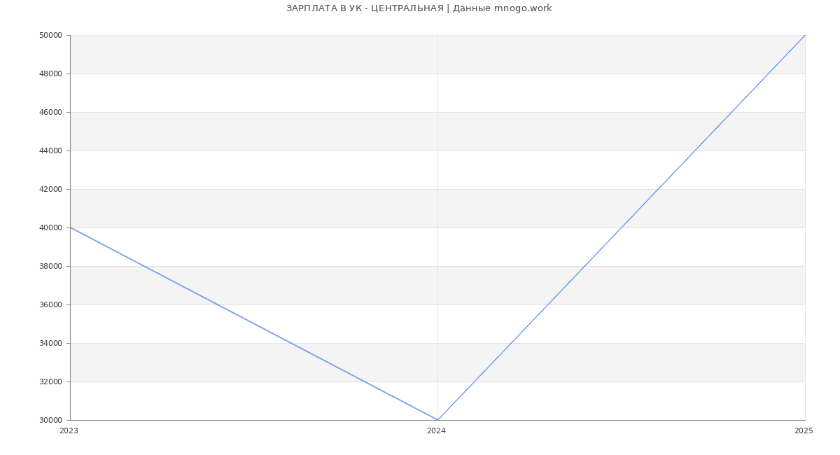 Статистика зарплат УК - ЦЕНТРАЛЬНАЯ