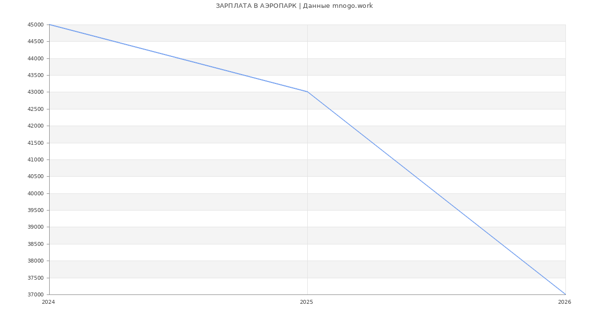 Статистика зарплат АЭРОПАРК